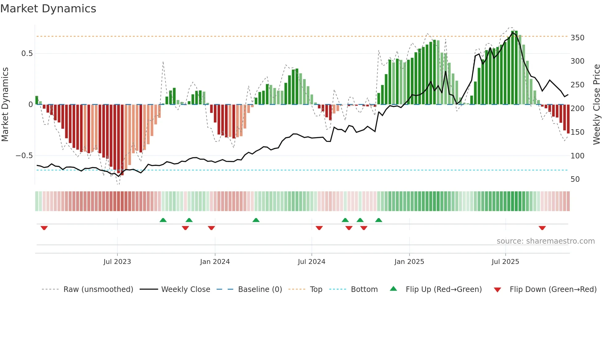 RAY-B weekly Market Dynamics chart