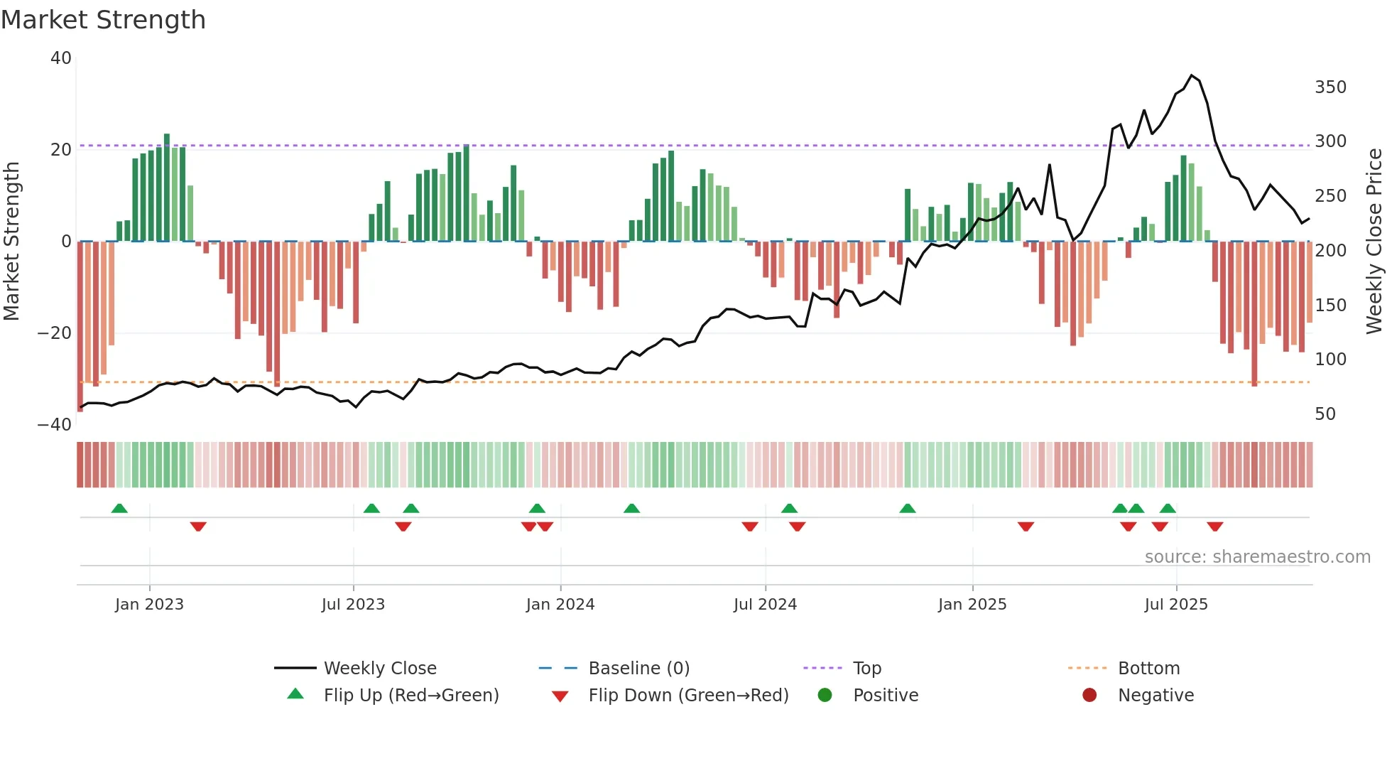RAY-B weekly Market Strength chart