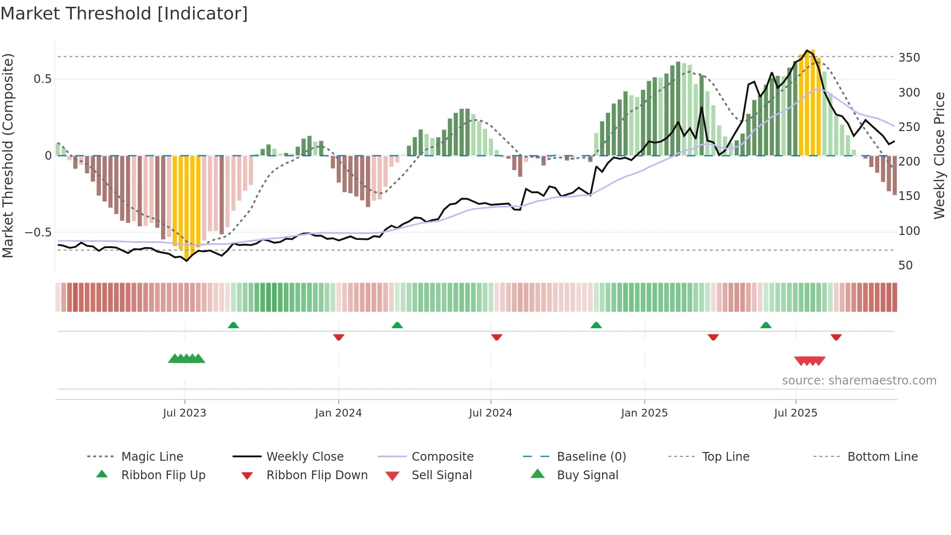 RAY-B weekly Market Threshold chart