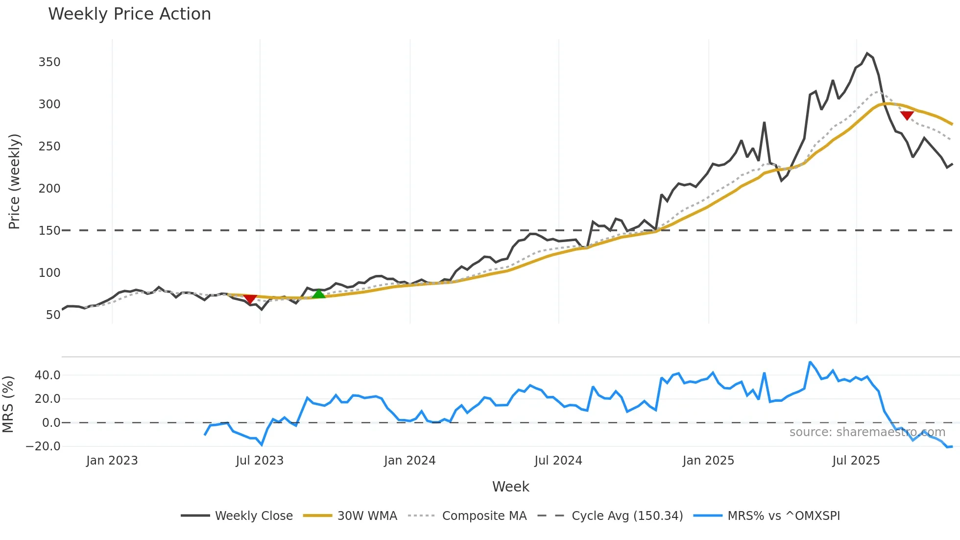 RAY-B weekly Price Action chart, closing 2025-10-27