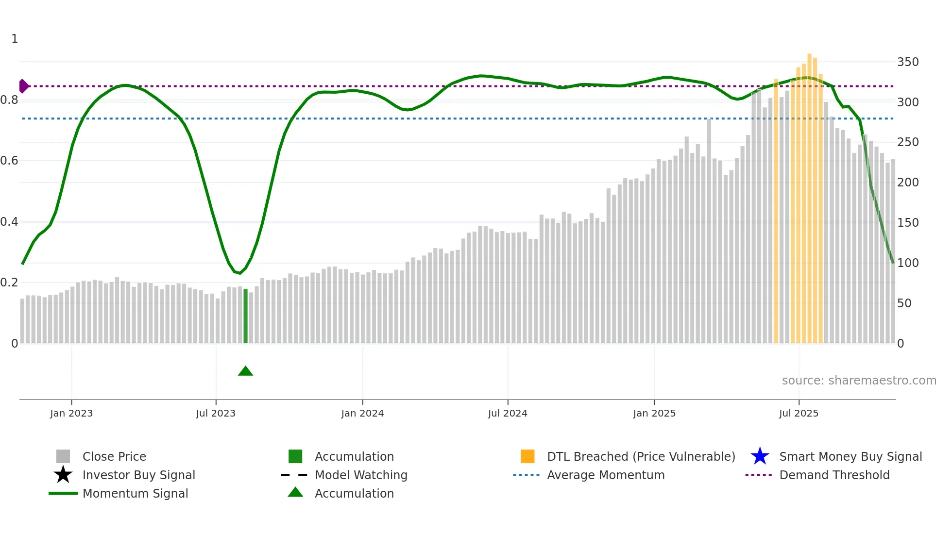 RAY-B weekly Smart Money chart
