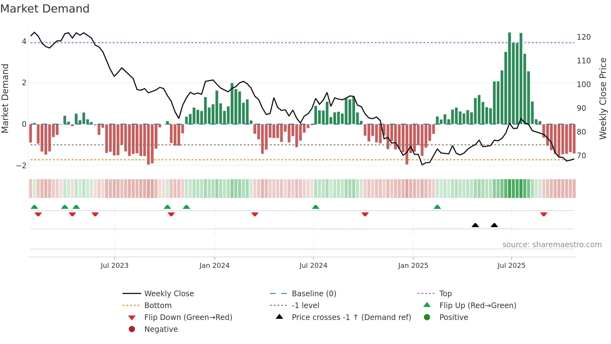 FGEN weekly Market Demand chart