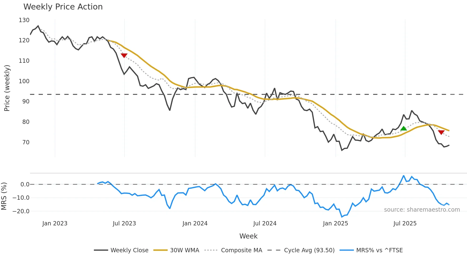 FGEN weekly Price Action chart, closing 2025-10-24