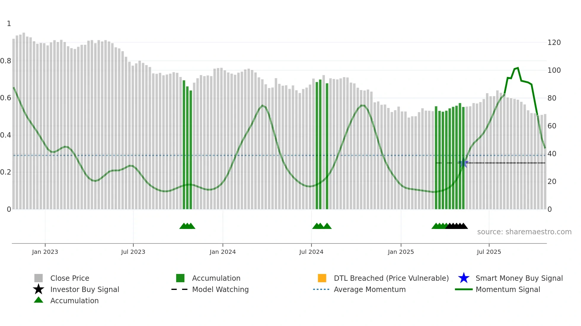 FGEN weekly Smart Money chart