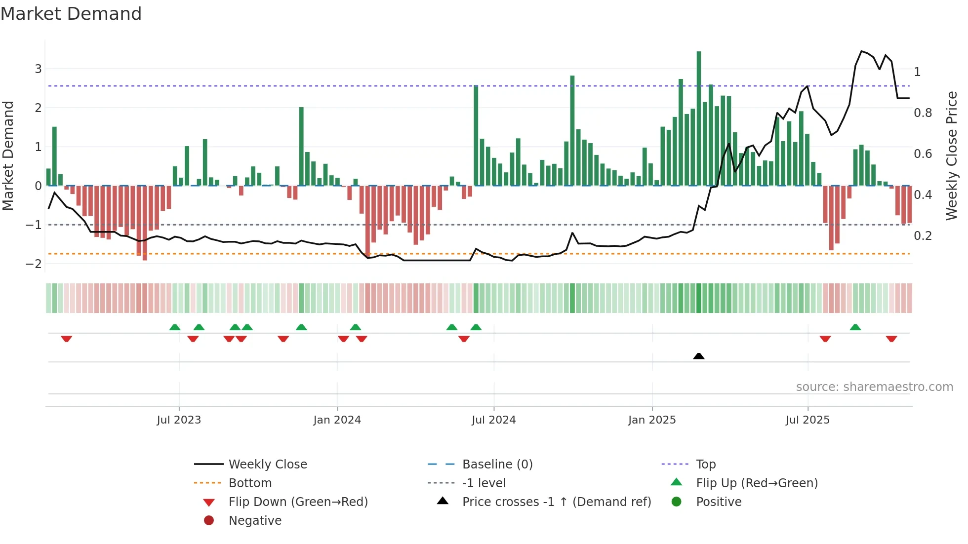 1762 weekly Market Demand chart