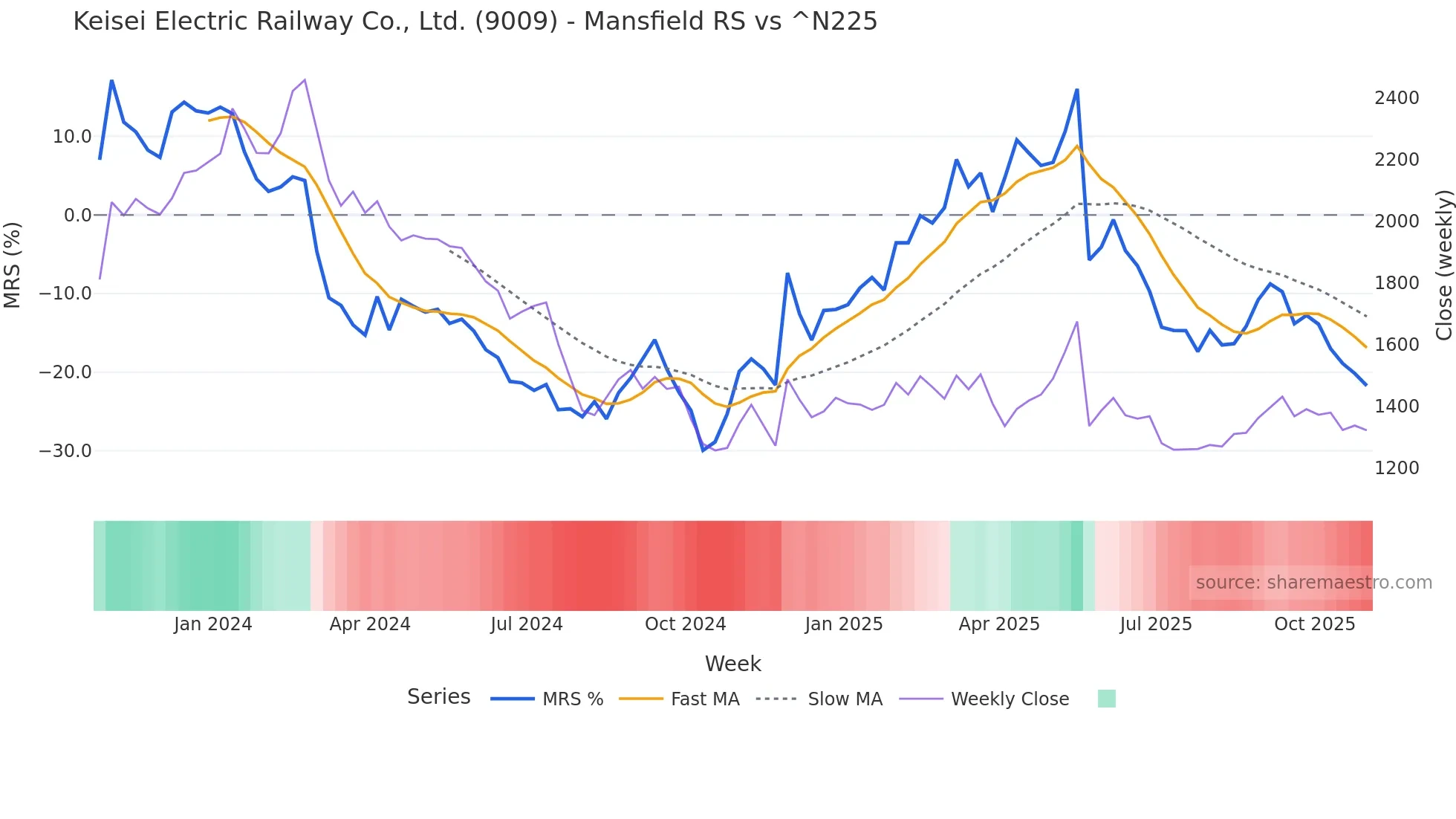 9009 Mansfield Relative Strength chart