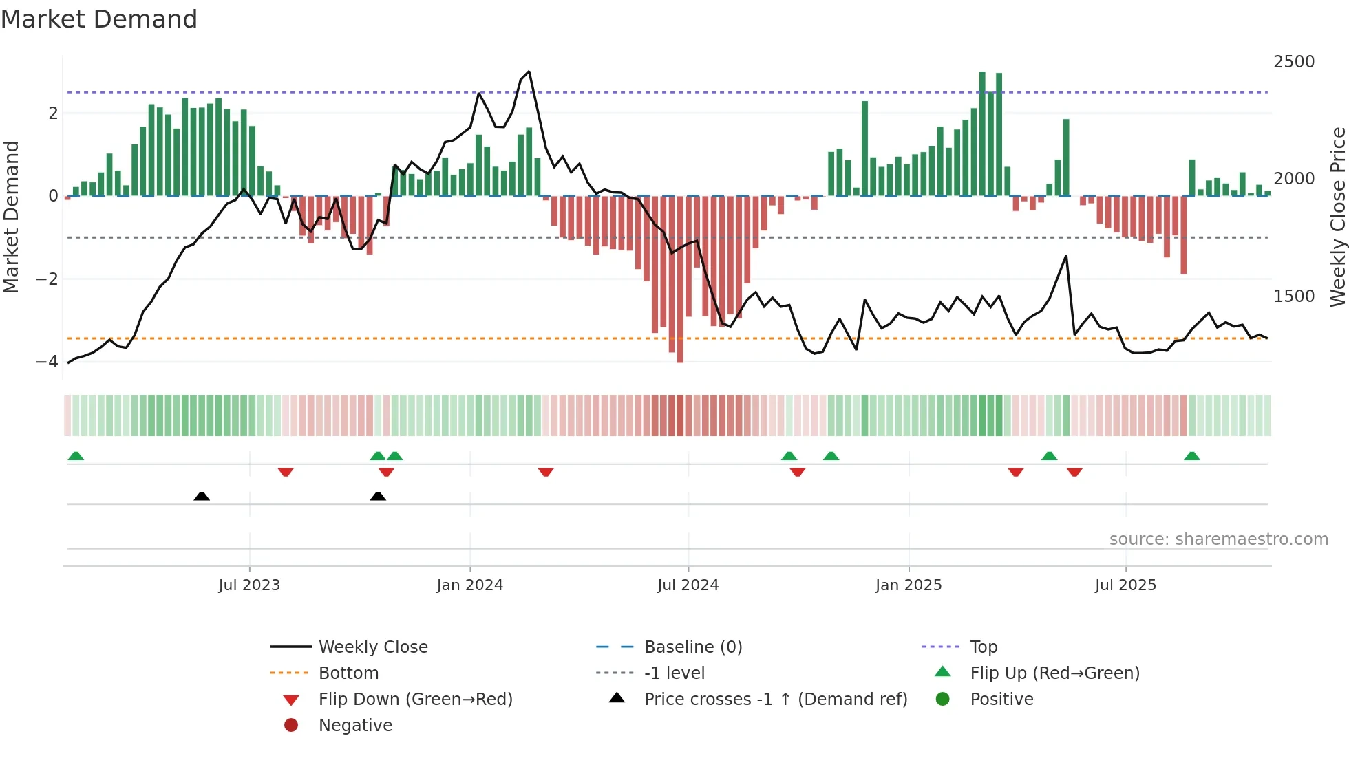9009 weekly Market Demand chart