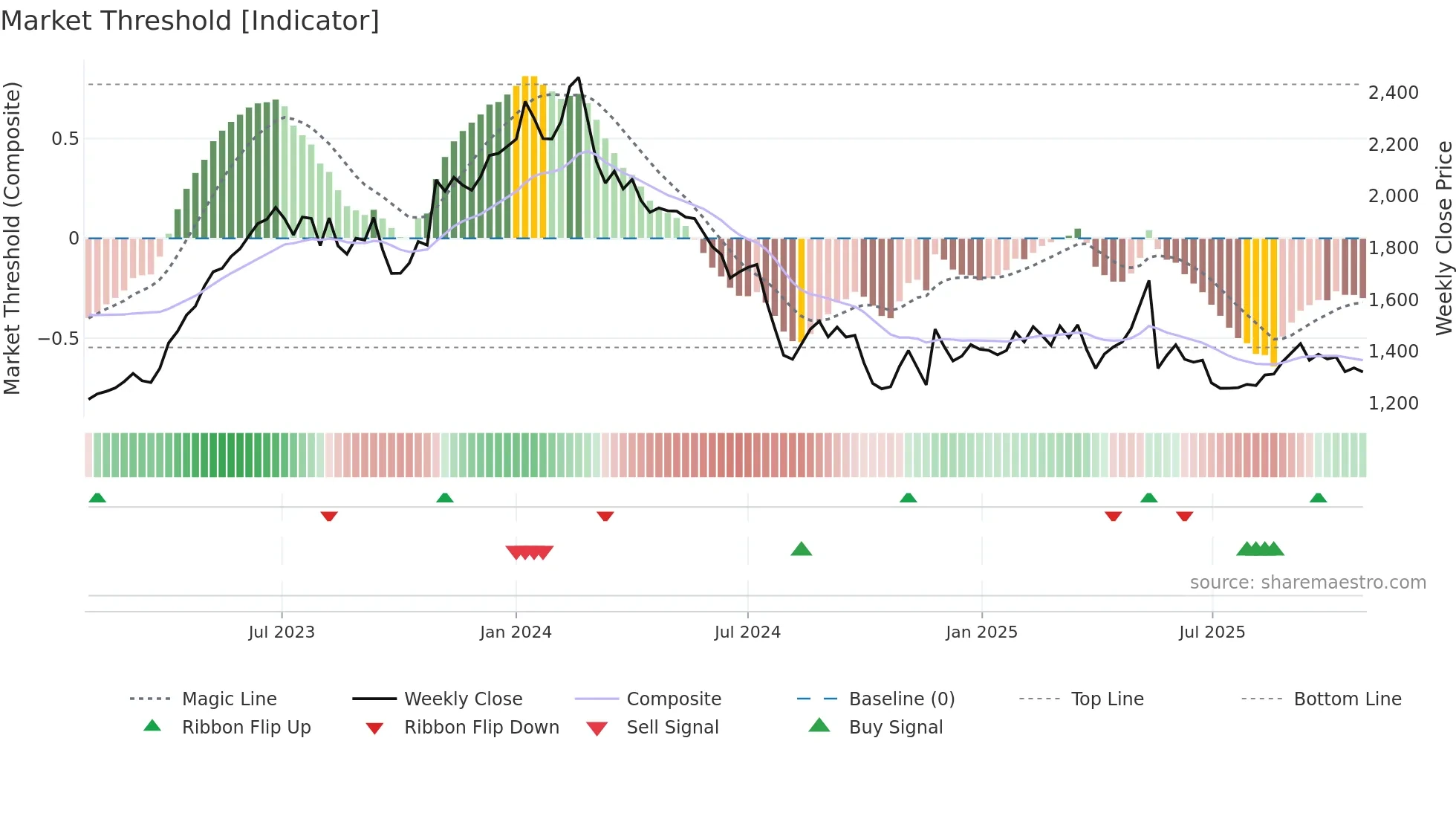 9009 weekly Market Threshold chart