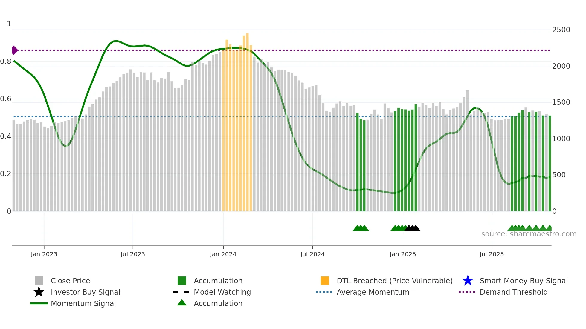 9009 weekly Smart Money chart