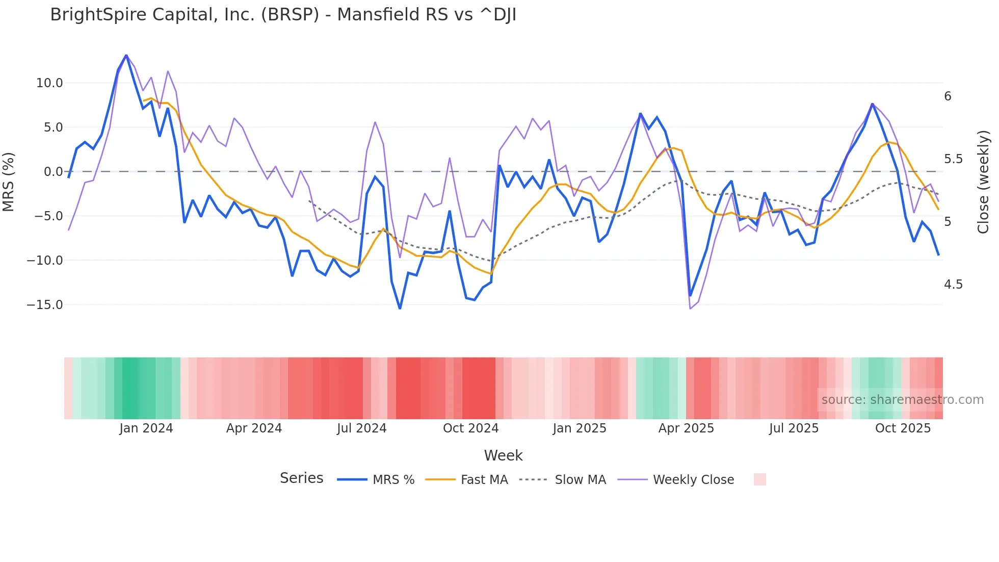 BRSP Mansfield Relative Strength chart