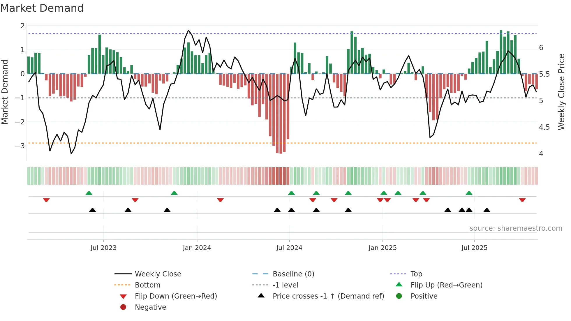 BRSP weekly Market Demand chart