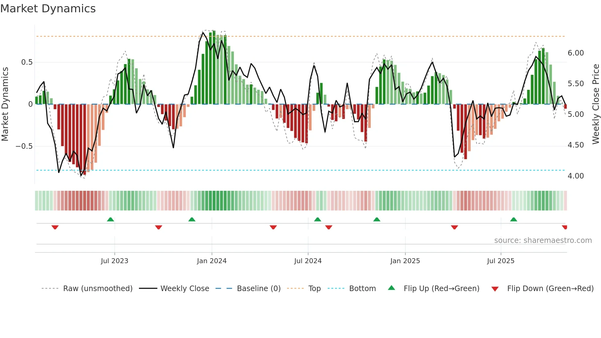 BRSP weekly Market Dynamics chart