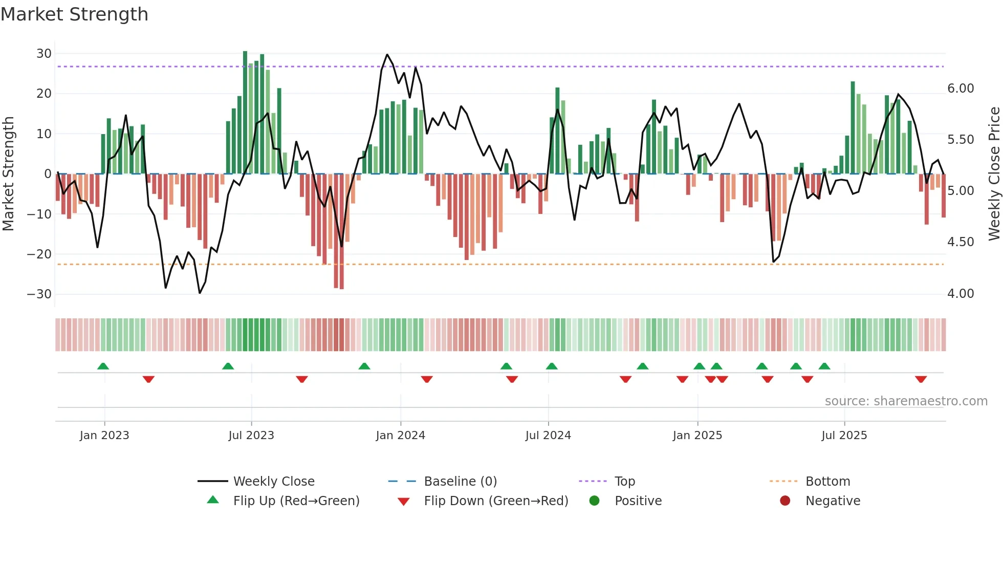 BRSP weekly Market Strength chart