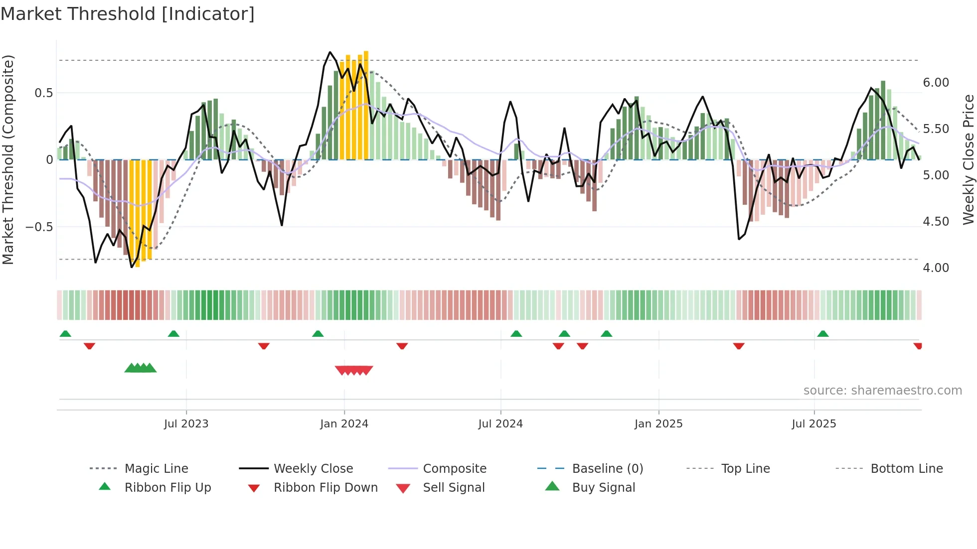 BRSP weekly Market Threshold chart