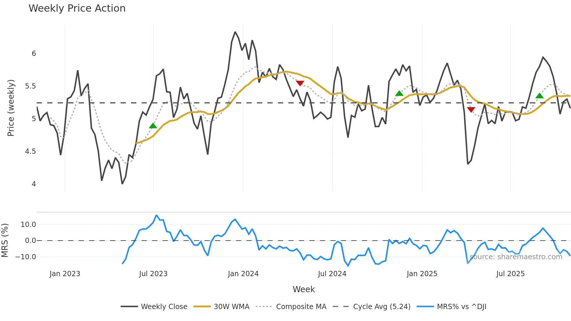 BRSP weekly Price Action chart, closing 2025-10-31