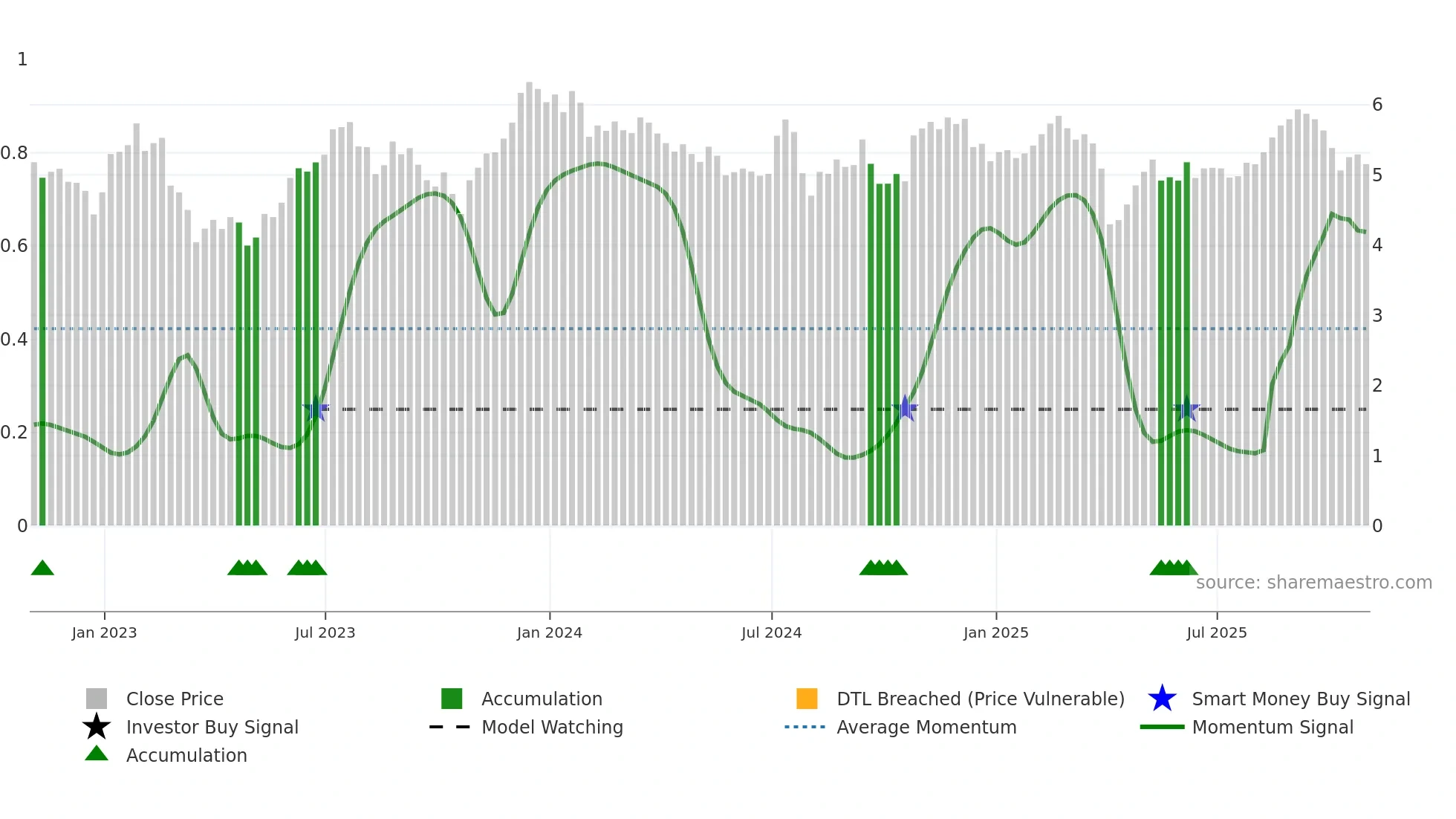 BRSP weekly Smart Money chart