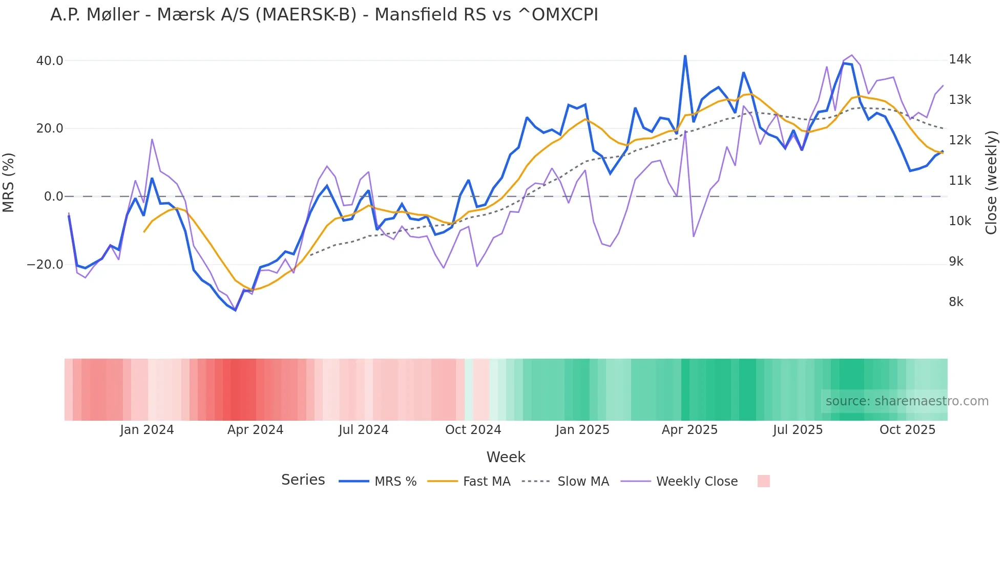 MAERSK-B Mansfield Relative Strength chart