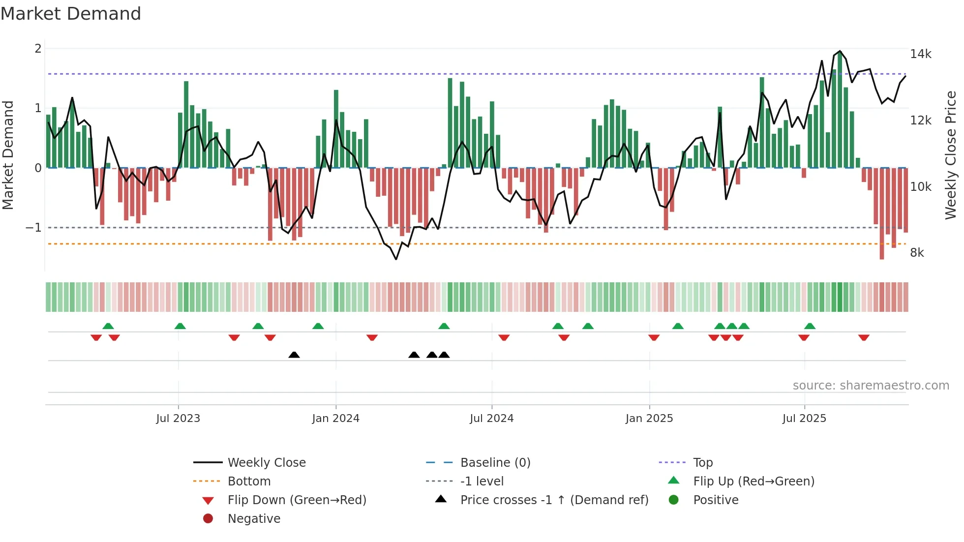 MAERSK-B weekly Market Demand chart