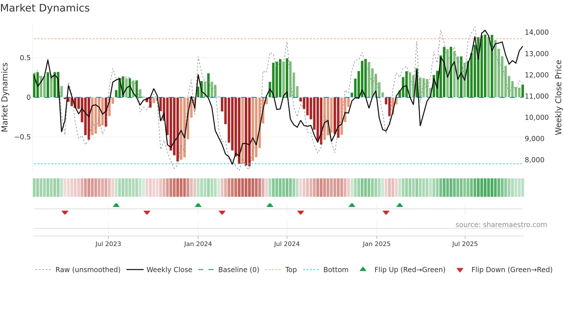 MAERSK-B weekly Market Dynamics chart