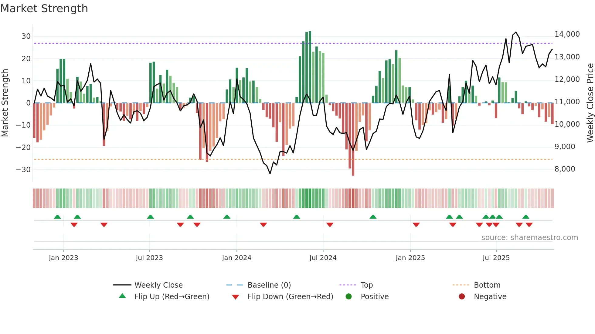 MAERSK-B weekly Market Strength chart