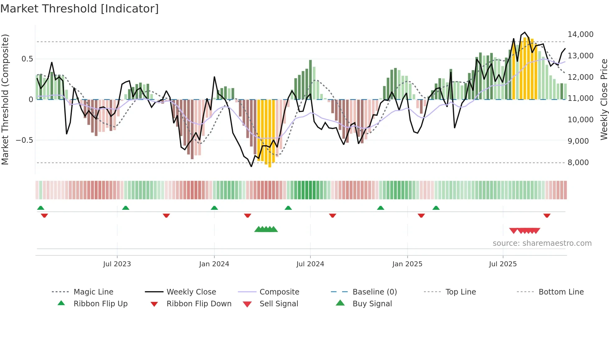 MAERSK-B weekly Market Threshold chart