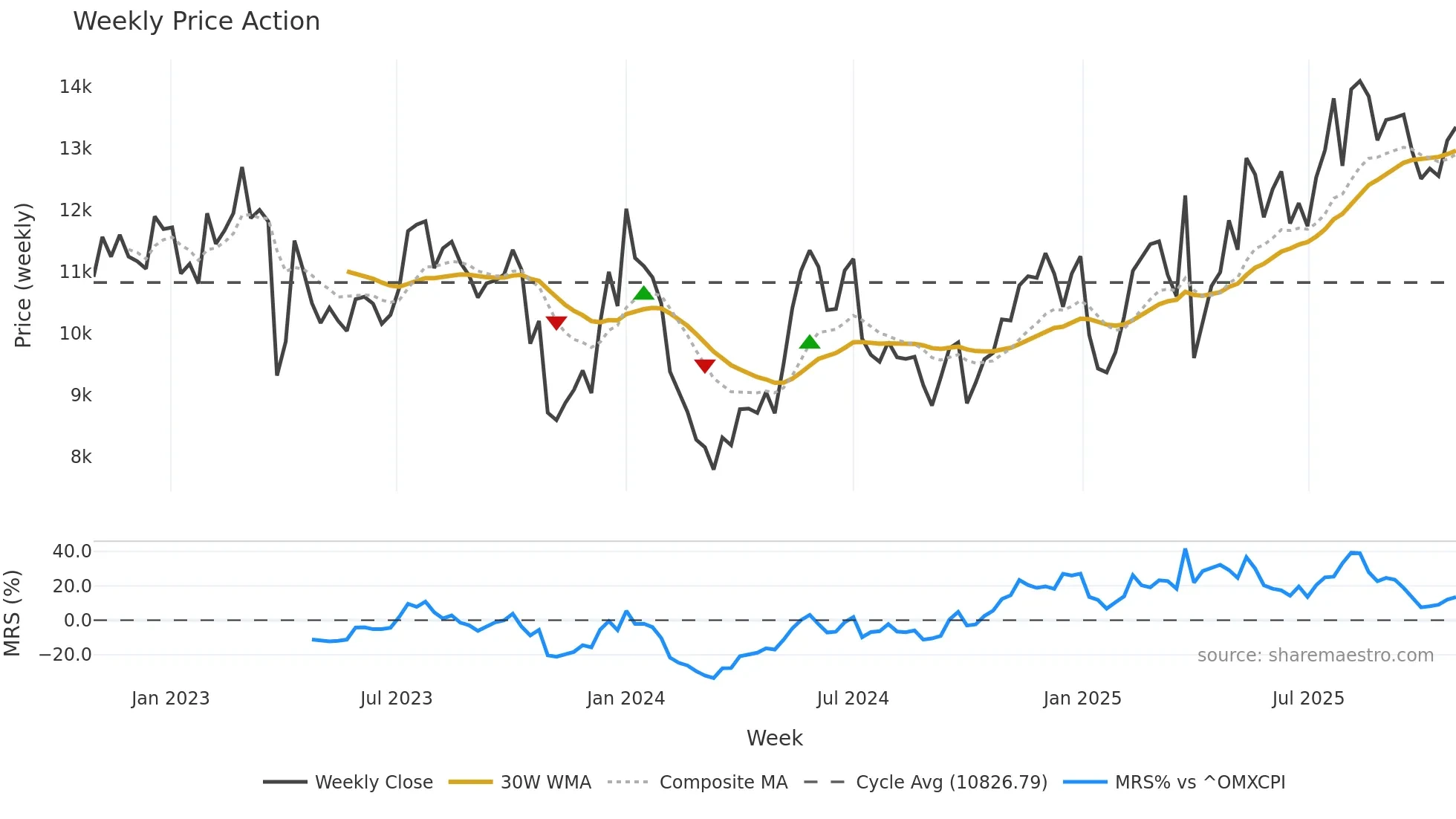 MAERSK-B weekly Price Action chart, closing 2025-10-27