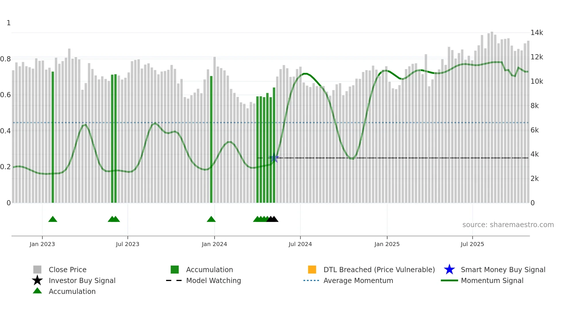 MAERSK-B weekly Smart Money chart