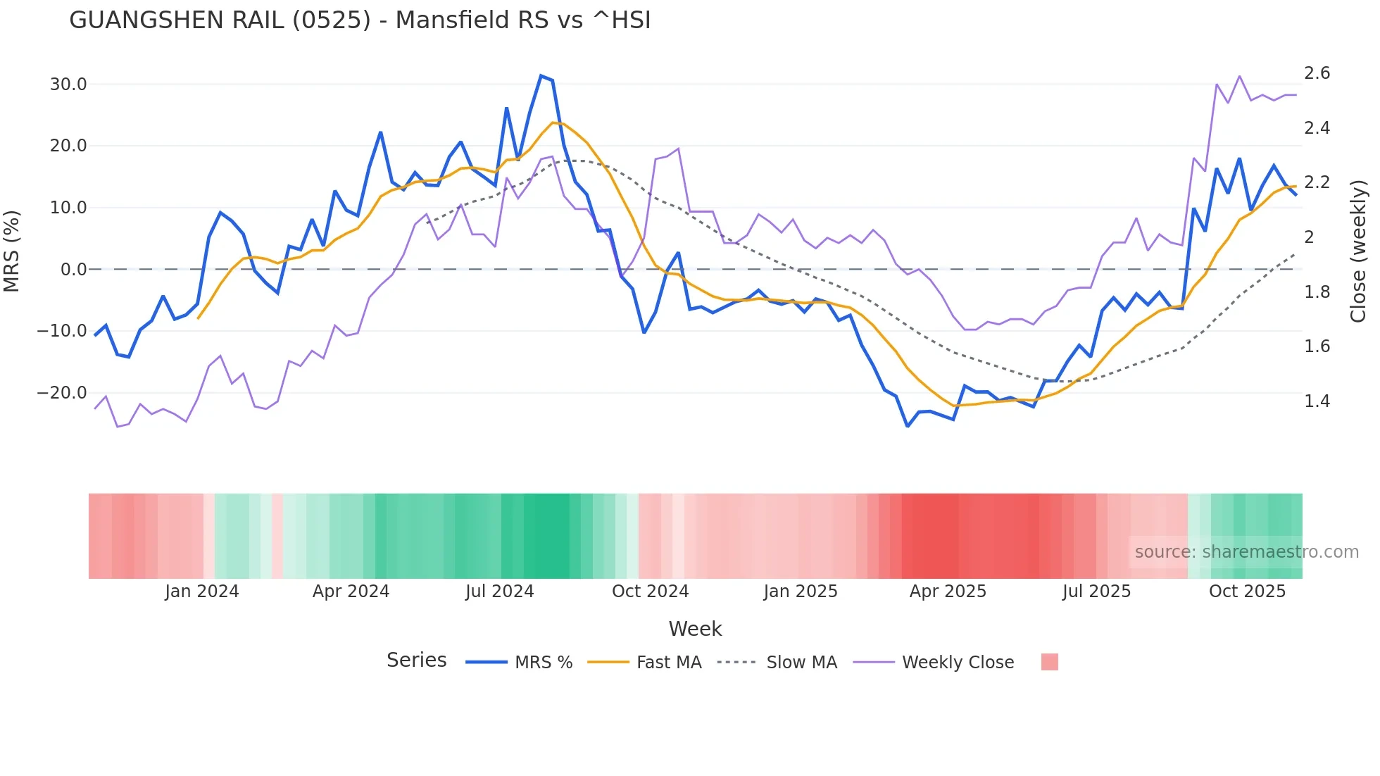 0525 Mansfield Relative Strength chart