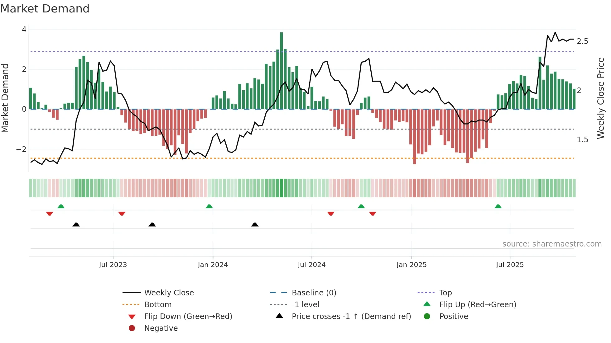 0525 weekly Market Demand chart