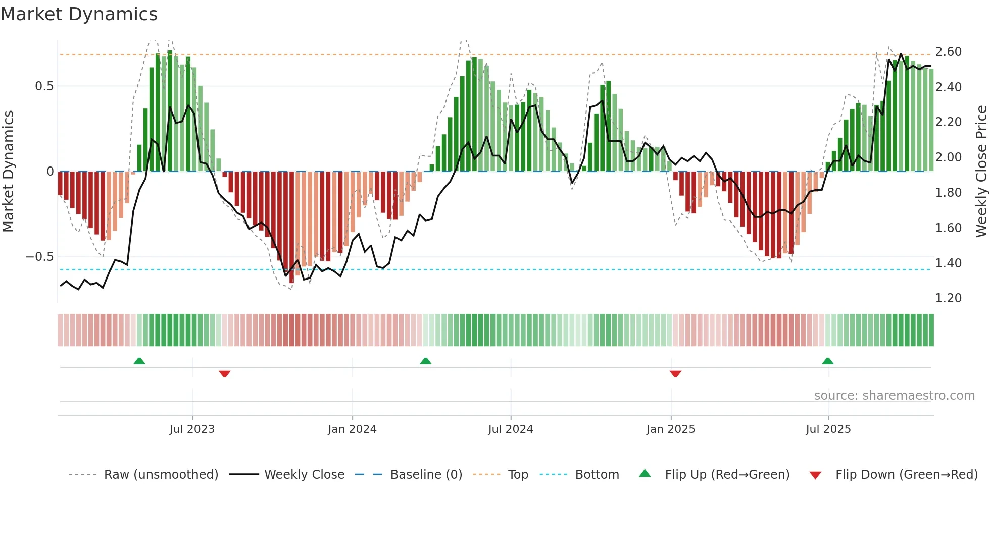 0525 weekly Market Dynamics chart