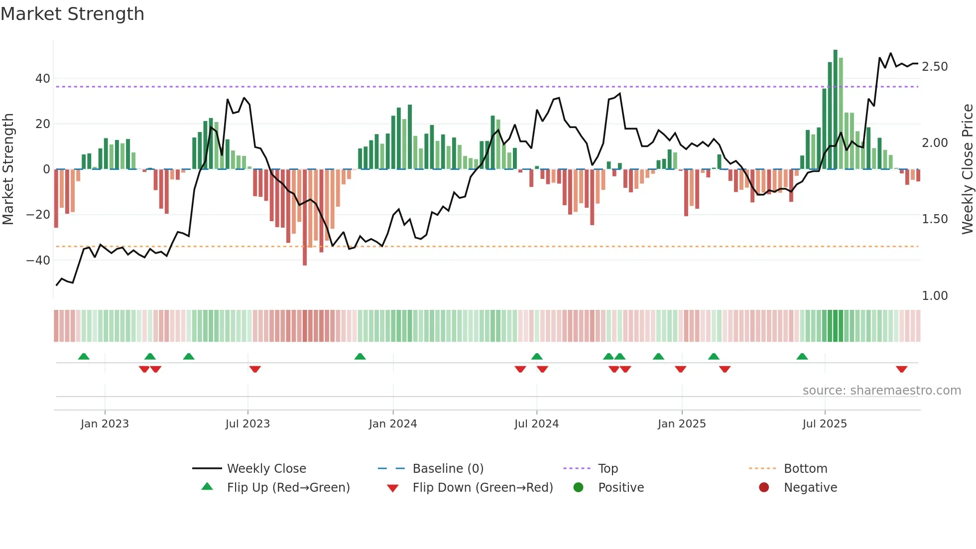 0525 weekly Market Strength chart