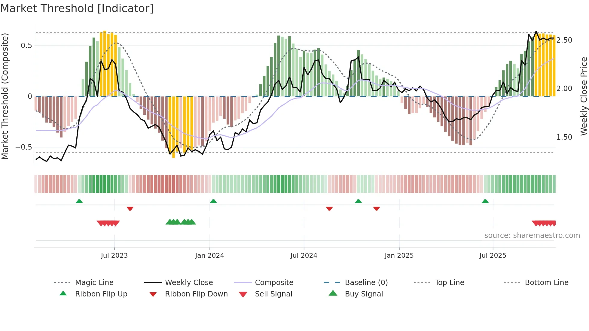 0525 weekly Market Threshold chart