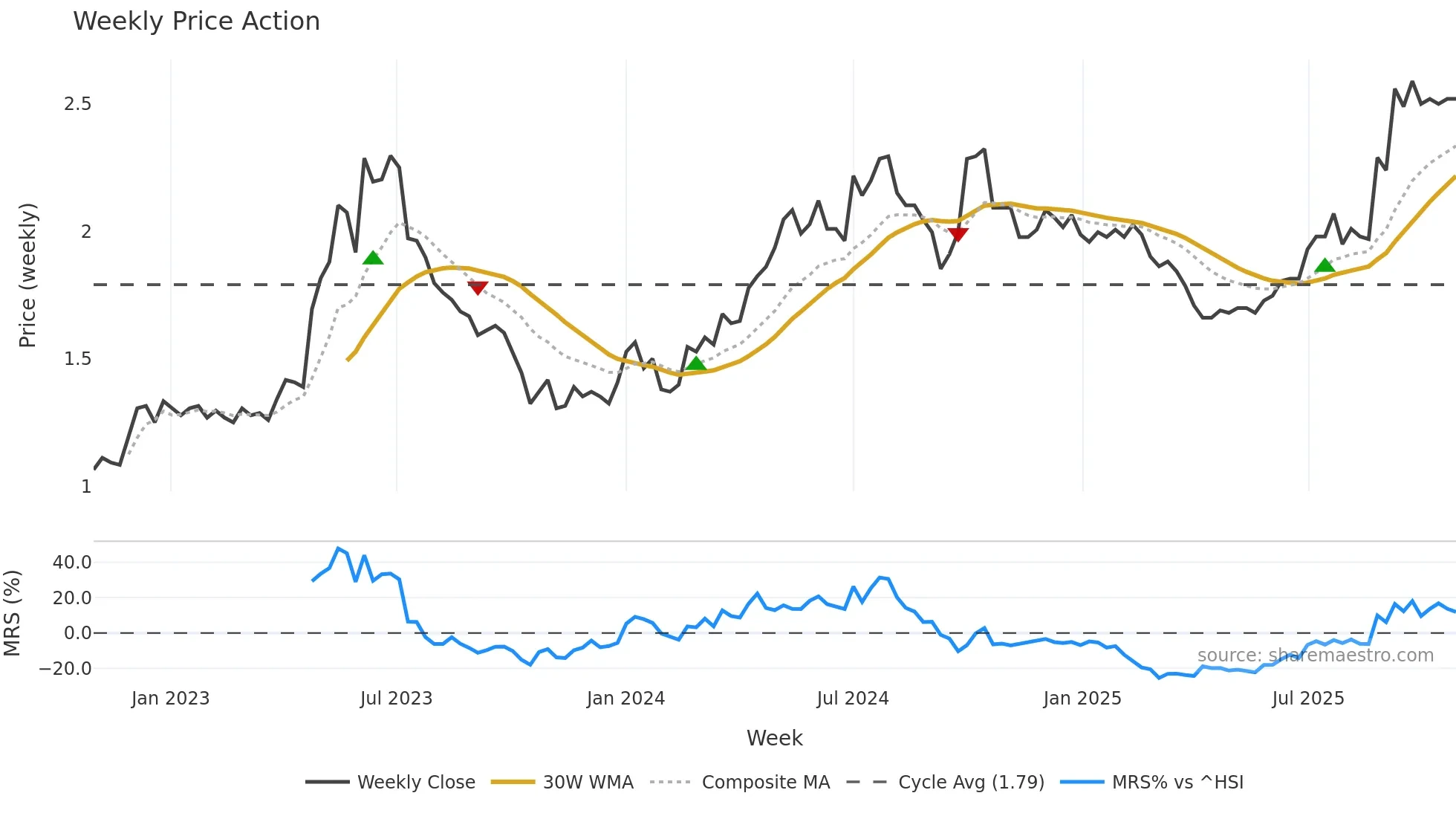 0525 weekly Price Action chart, closing 2025-10-27