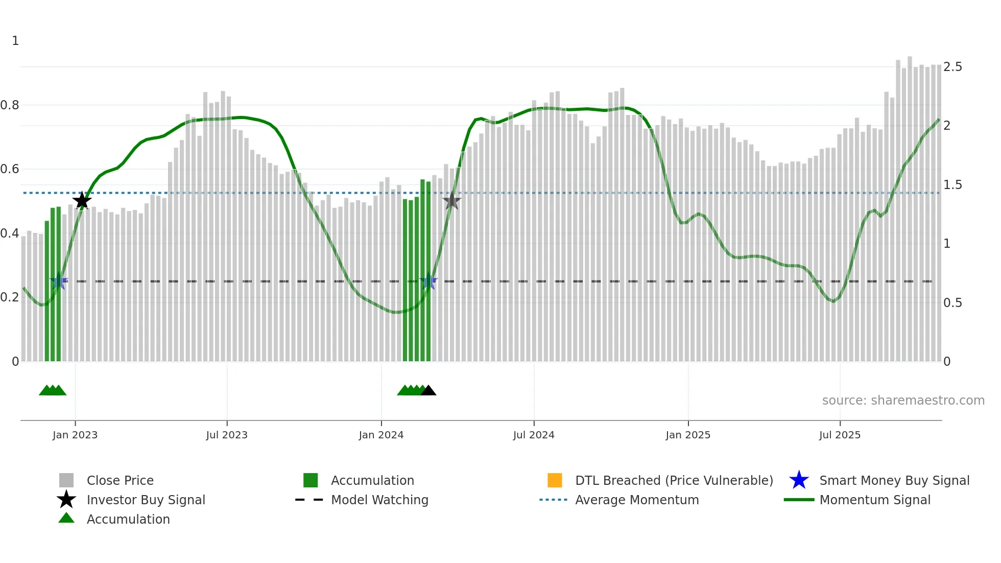 0525 weekly Smart Money chart