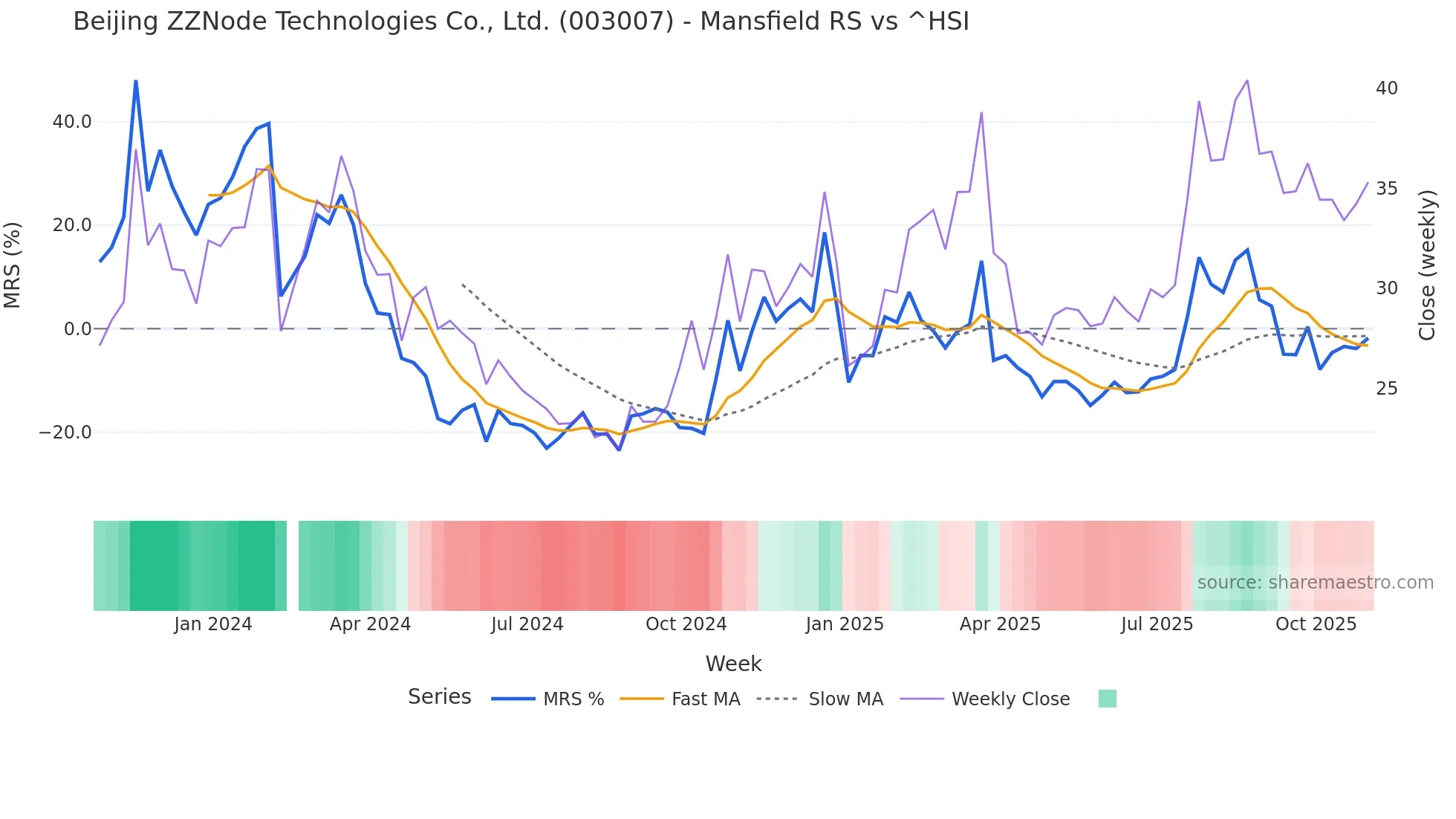 003007 Mansfield Relative Strength chart