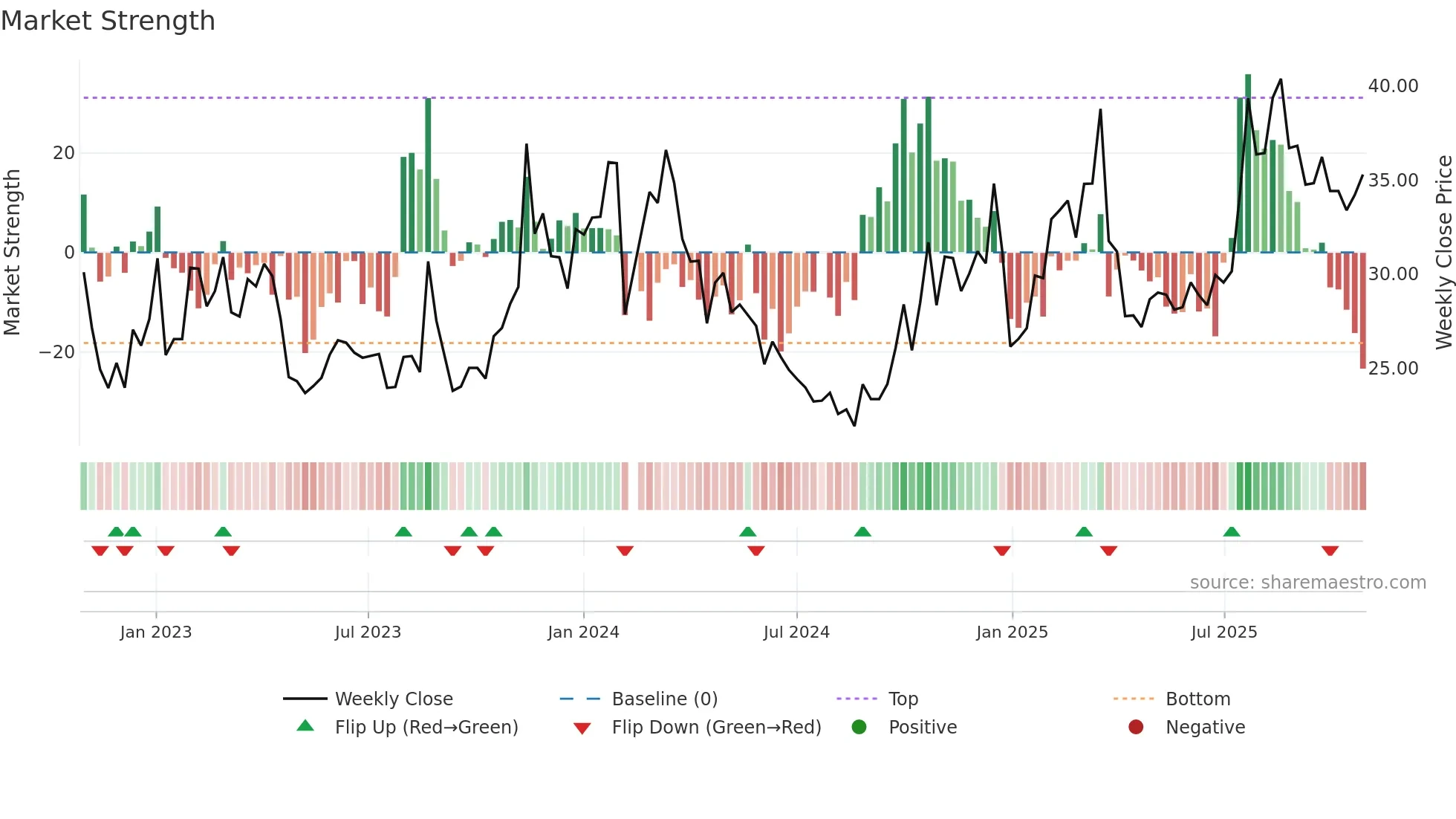 003007 weekly Market Strength chart