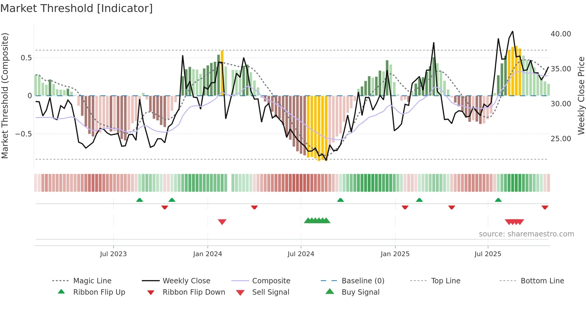 003007 weekly Market Threshold chart