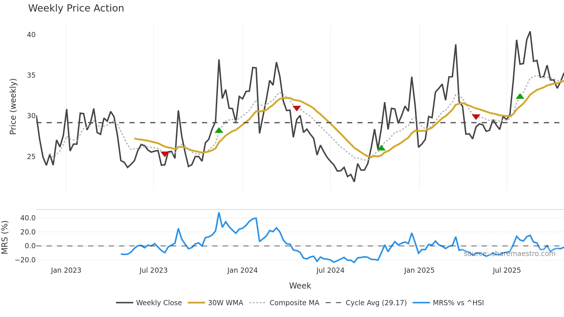 003007 weekly Price Action chart, closing 2025-10-27