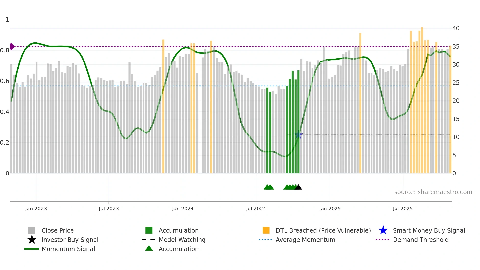 003007 weekly Smart Money chart