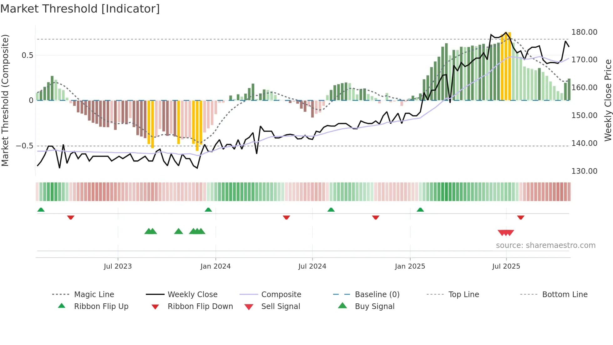 MELG weekly Market Threshold chart