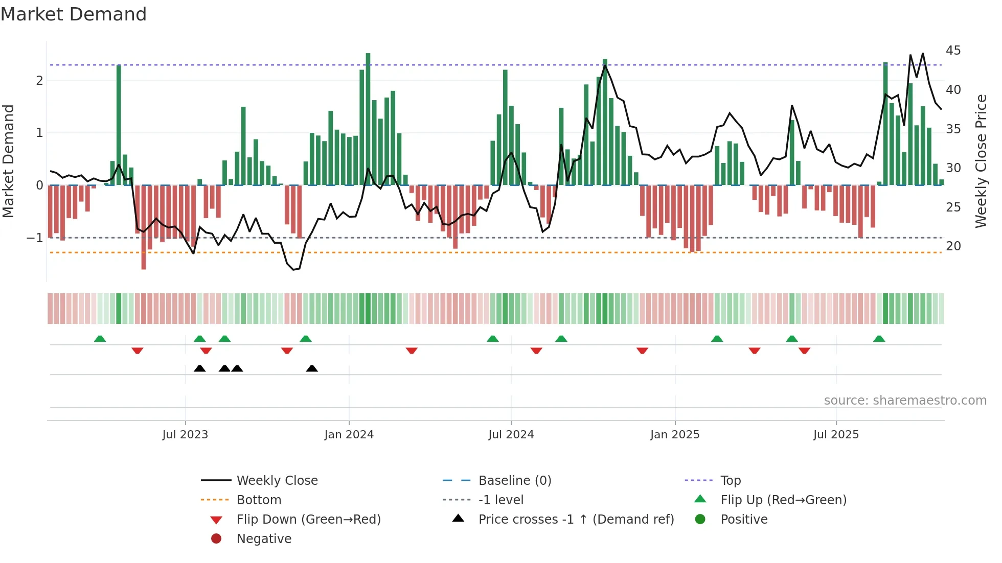 3149 weekly Market Demand chart