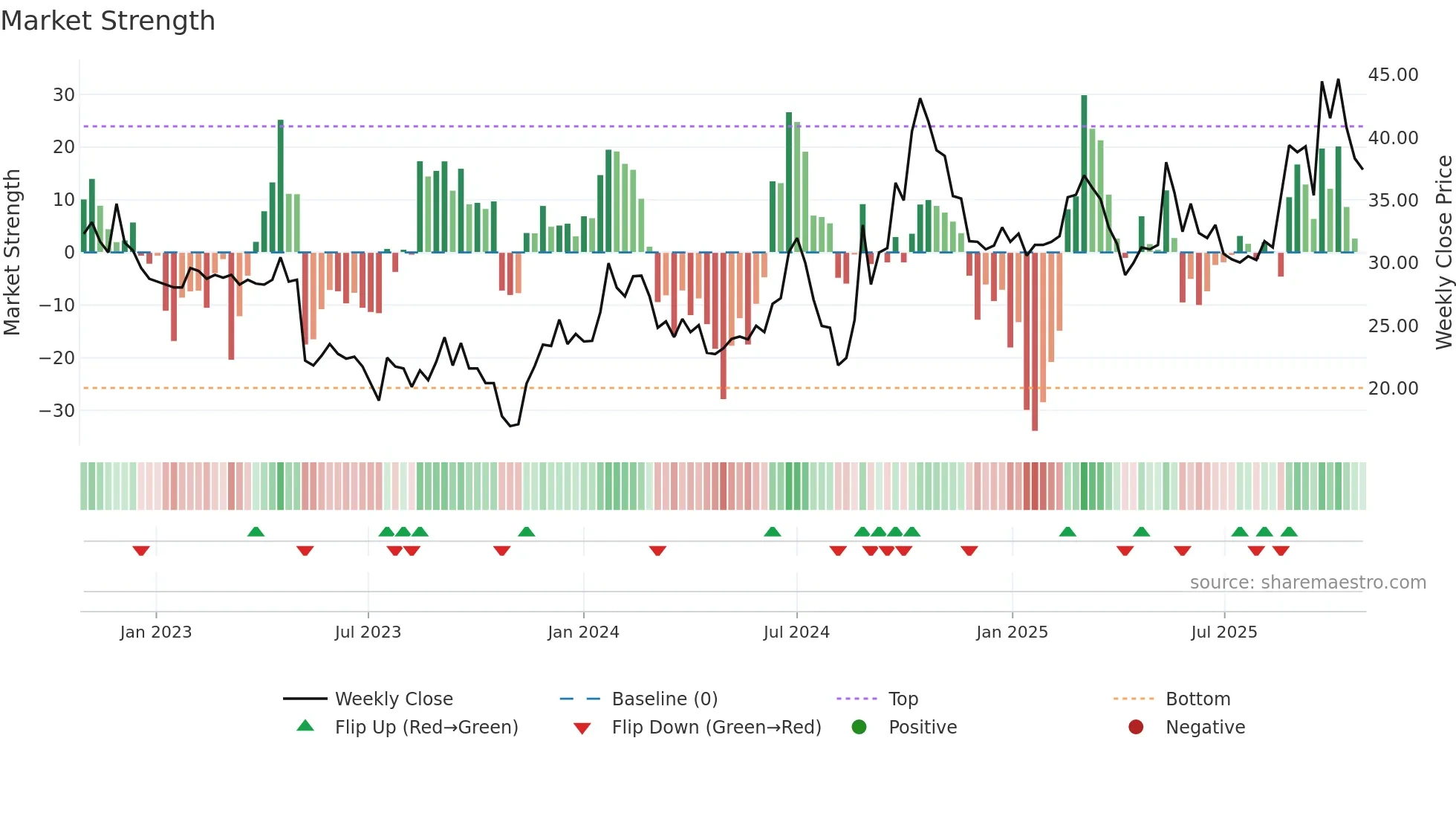 3149 weekly Market Strength chart