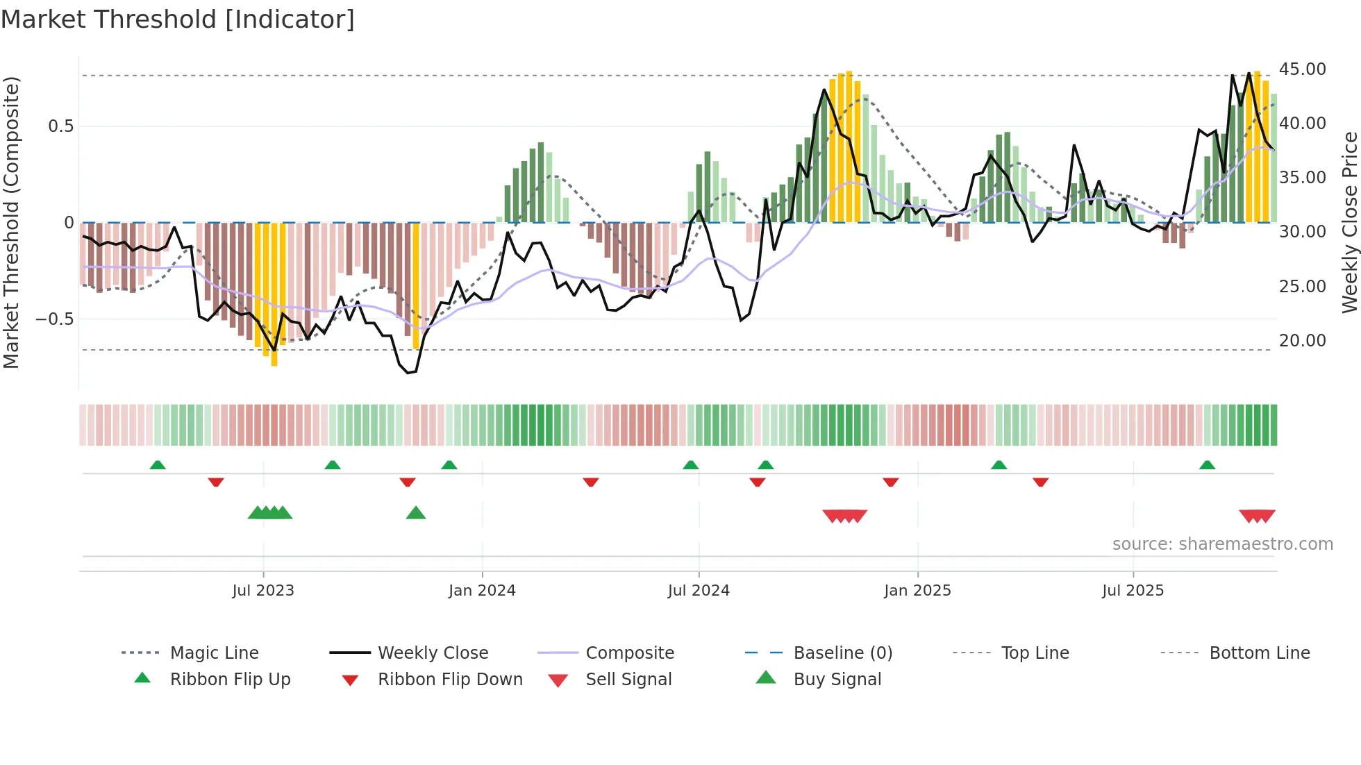 3149 weekly Market Threshold chart