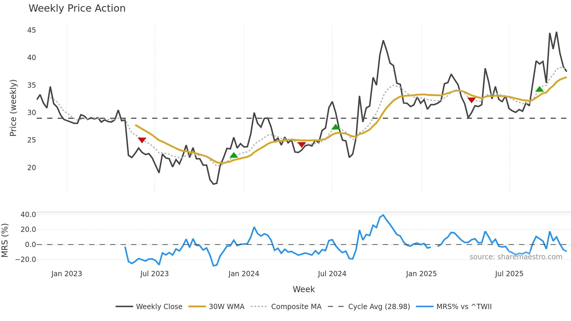 3149 weekly Price Action chart, closing 2025-10-27