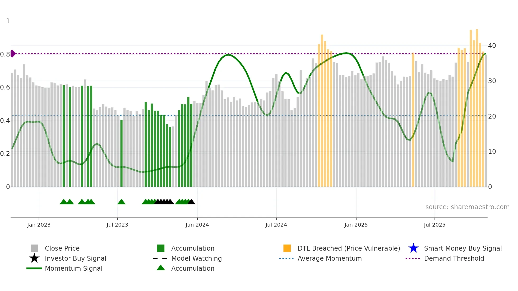 3149 weekly Smart Money chart