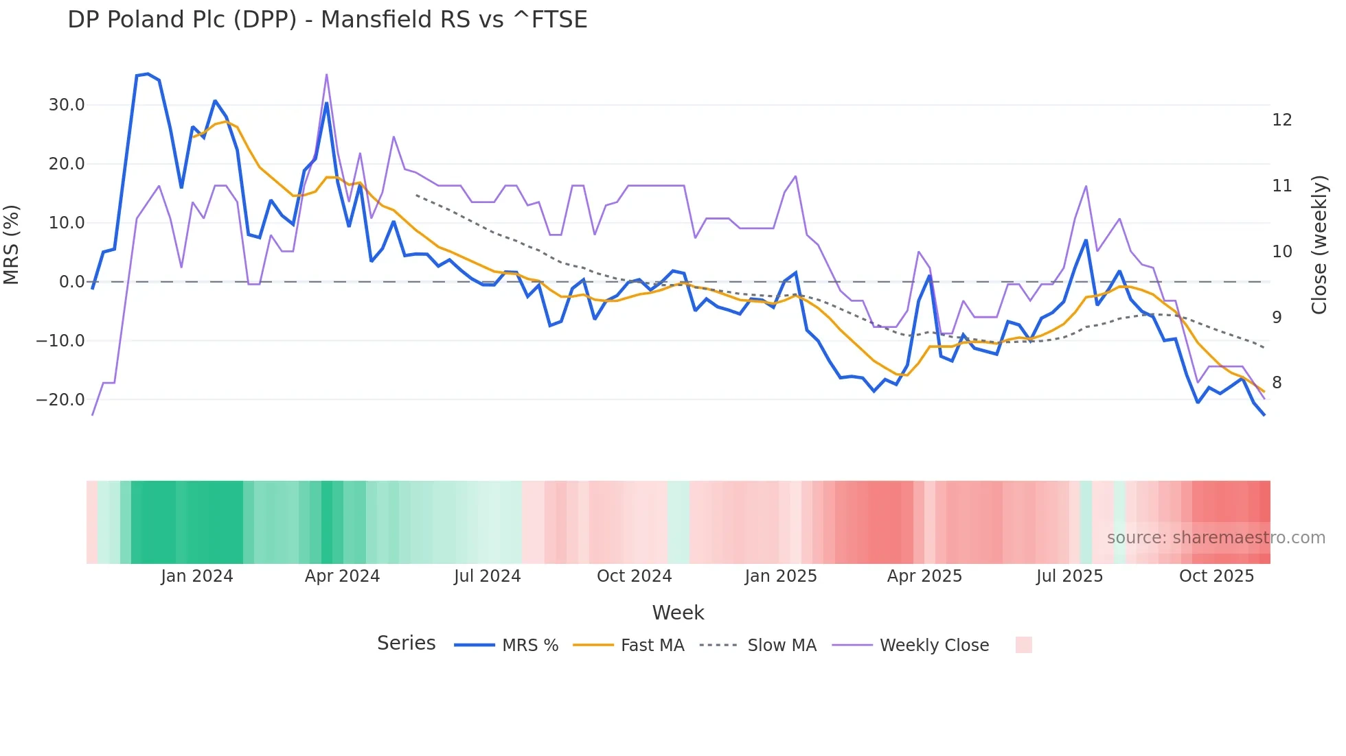 DPP Mansfield Relative Strength chart