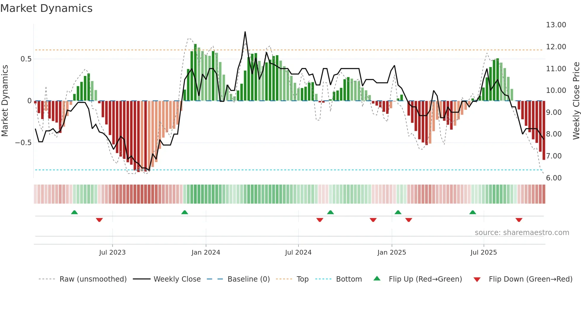 DPP weekly Market Dynamics chart