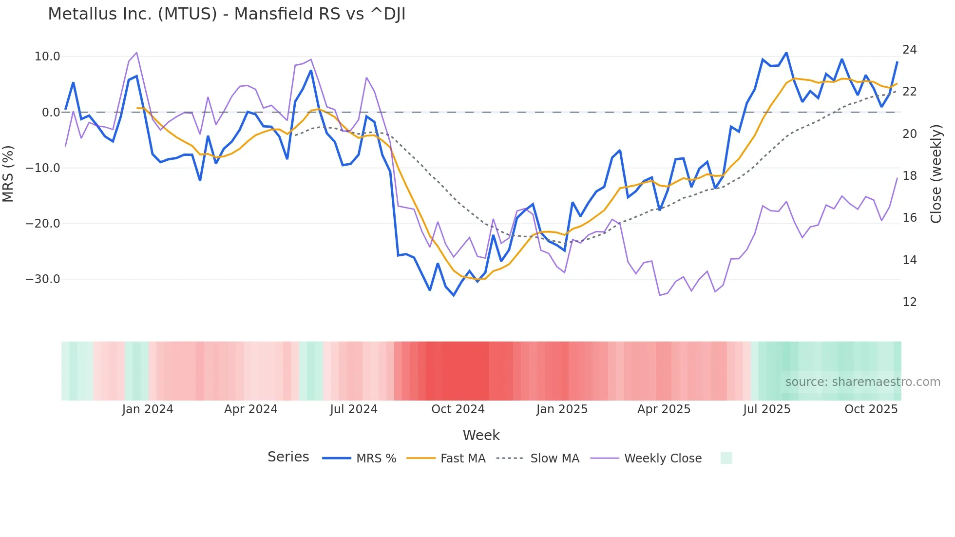 MTUS Mansfield Relative Strength chart