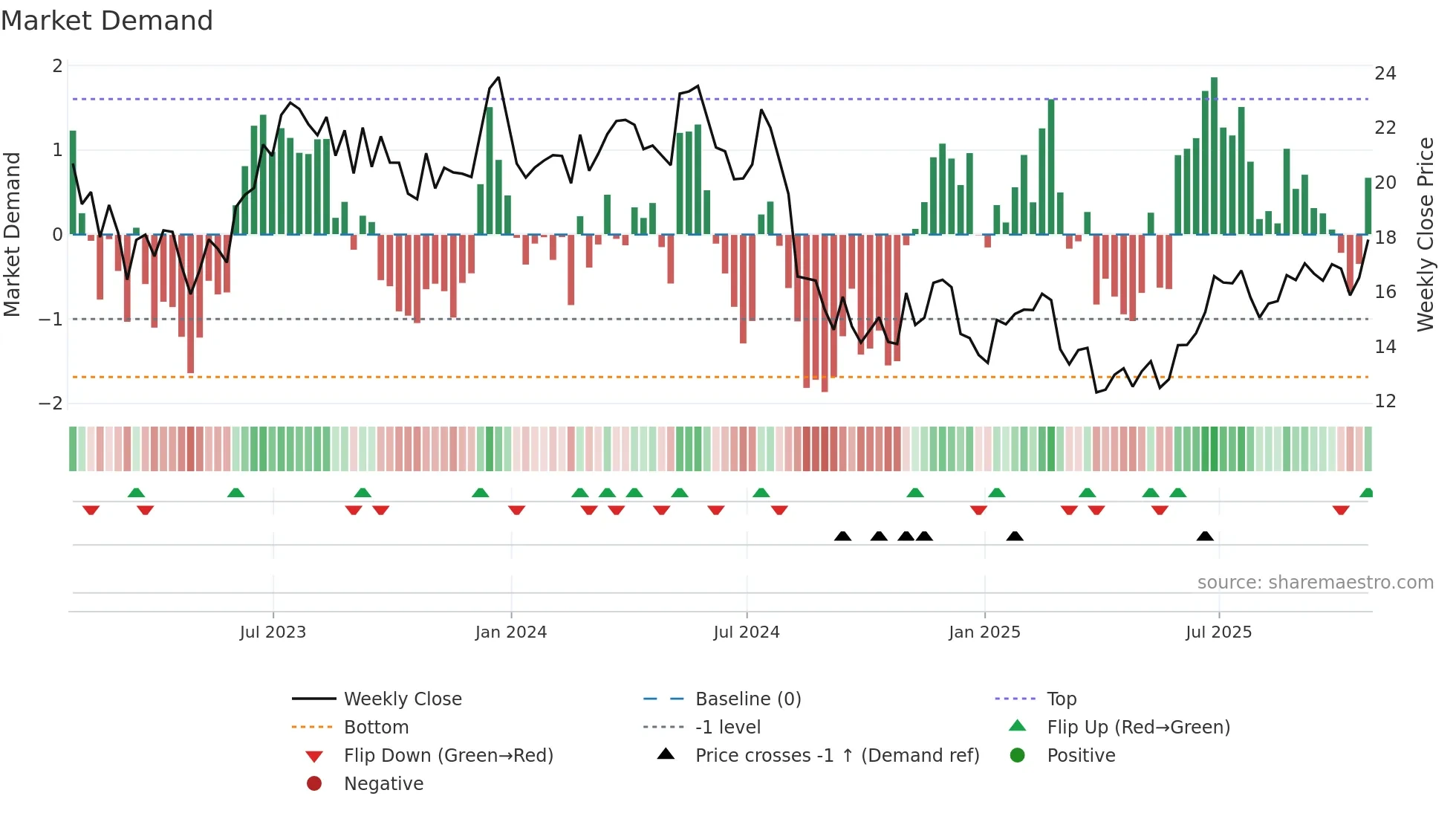 MTUS weekly Market Demand chart