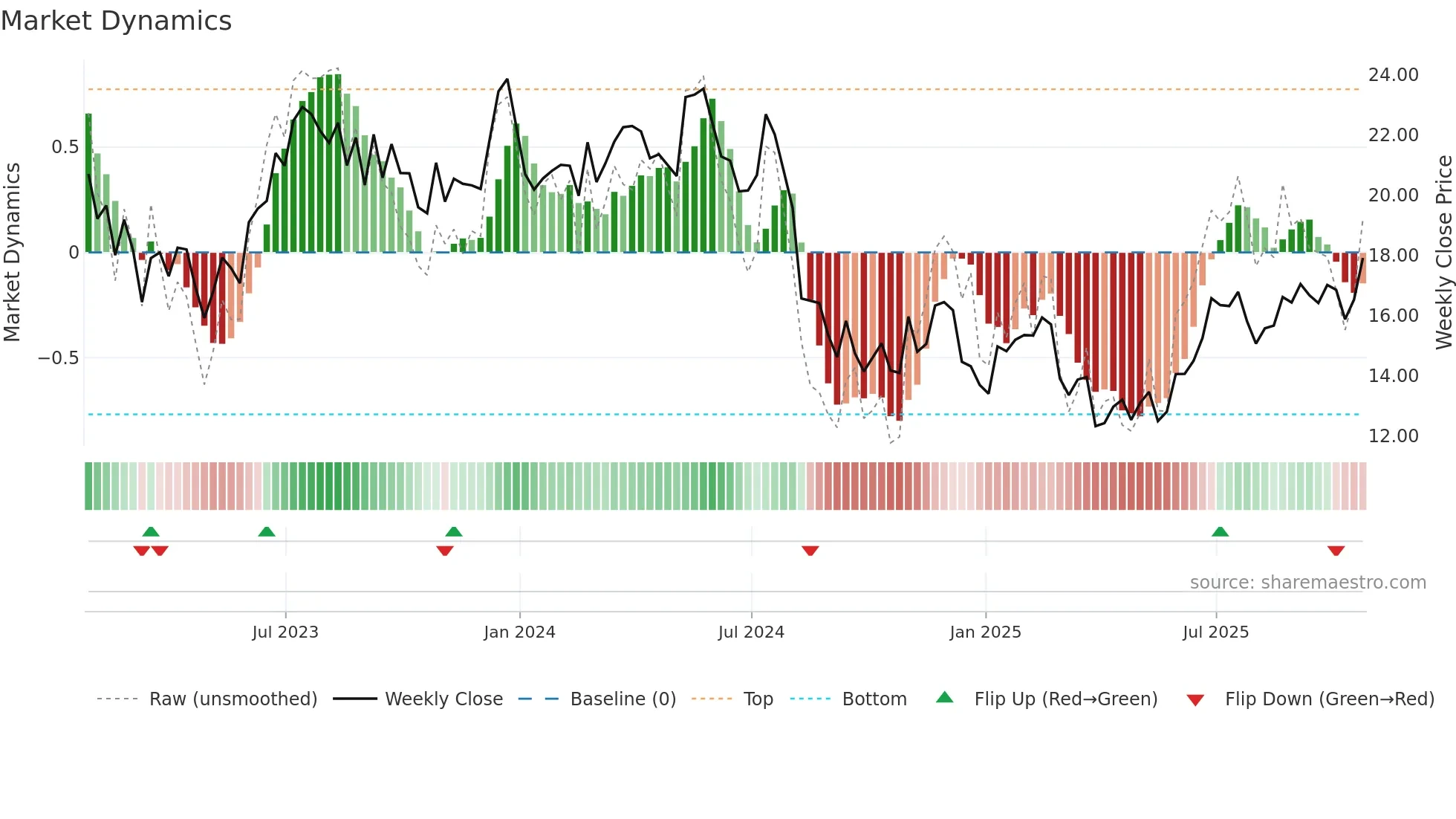 MTUS weekly Market Dynamics chart